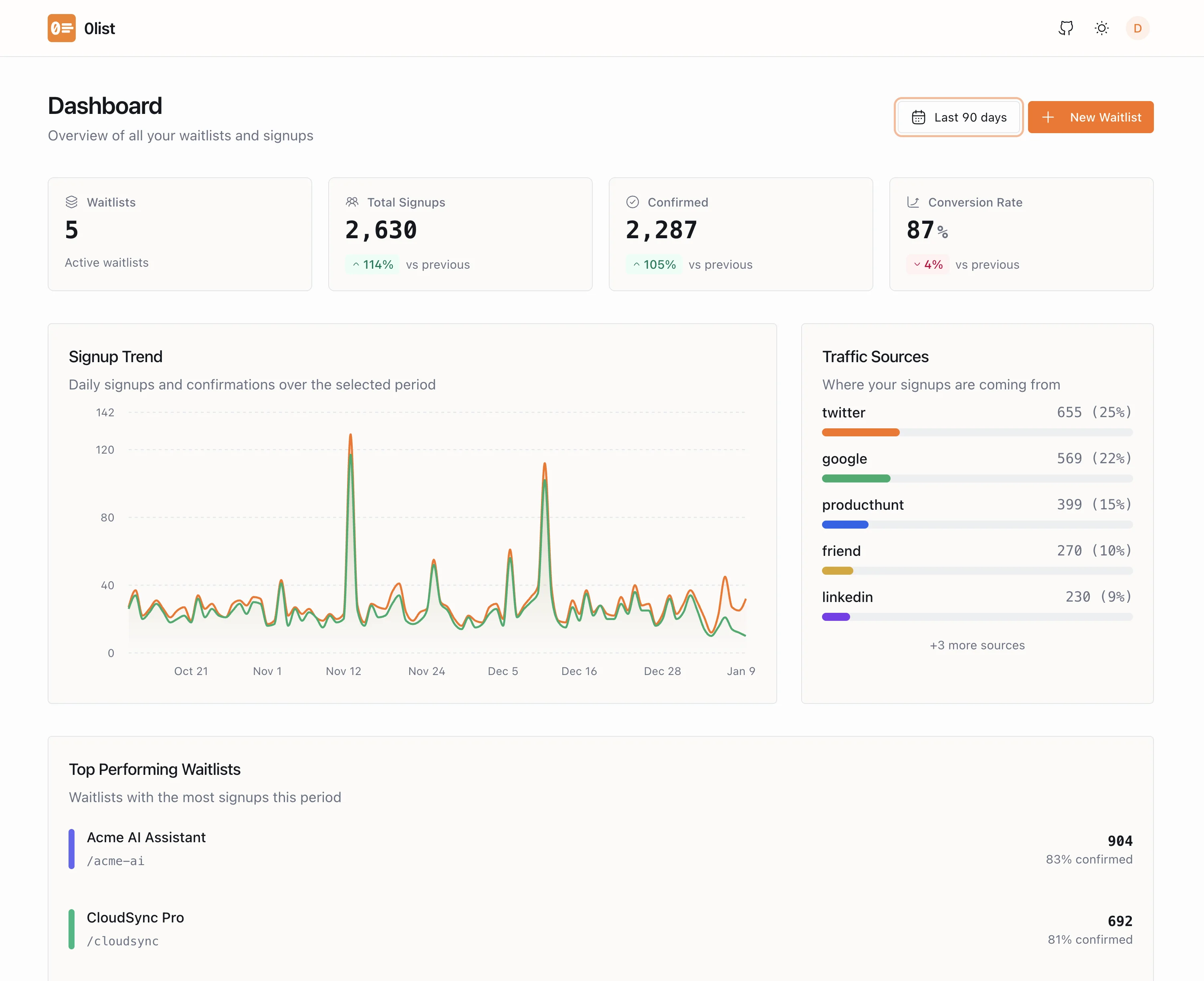 0list admin dashboard showing waitlist signups and analytics